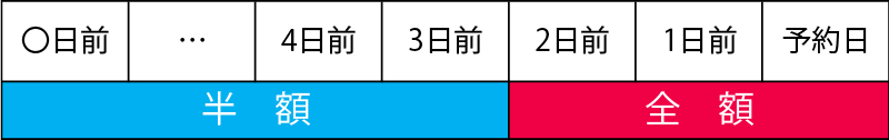 キャンセル料の目安